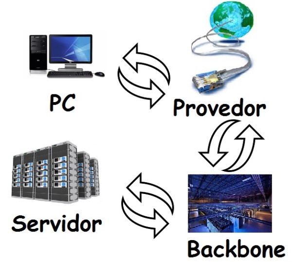 como a internet funciona desde o pc até o servidor